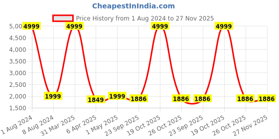 myntra.com Virah Fashion Women Cream-Coloured Embroidered Chikankari Top with Sharara & With Dupatta virah fashion Price History Graph from 1 Aug 2024 to 27 Nov 2025