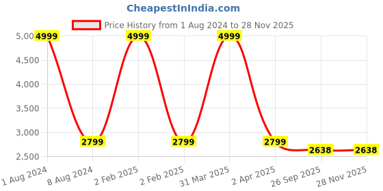 myntra.com Virah Fashion Women Floral Embroidered Kurta with Palazzos & With Dupatta virah fashion Price History Graph from 1 Aug 2024 to 26 Nov 2025