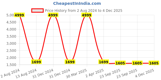 myntra.com Virah Fashion Women Floral Printed Kurta with Churidar & With Dupatta virah fashion Price History Graph from 2 Aug 2024 to 4 Dec 2025