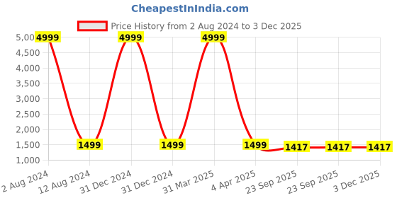 myntra.com Virah Fashion Women Floral Printed Kurta with Trousers & With Dupatta virah fashion Price History Graph from 2 Aug 2024 to 2 Dec 2025