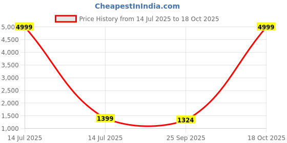 myntra.com Virah Fashion Women Floral Printed Regular Pure Cotton Kurti with Trousers & With Dupatta virah fashion Price History Graph from 14 Jul 2025 to 18 Oct 2025