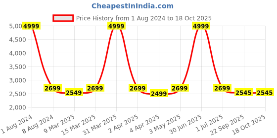 myntra.com Virah Fashion Women Off White Ethnic Motifs Embroidered Sequinned Kurta with Sharara & With Dupatta virah fashion Price History Graph from 1 Aug 2024 to 18 Oct 2025