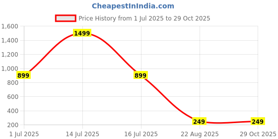 myntra.com VIRAKTI Girls Printed Dial Analogue Watch KID-15-Y virakti Price History Graph from 1 Jul 2025 to 29 Oct 2025