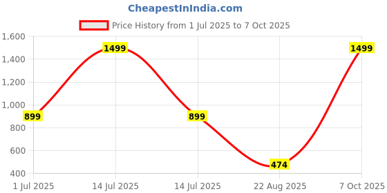 myntra.com VIRAKTI Kids Brass Printed Dial & Straps Analogue Watch KID-01-12-COMBO virakti Price History Graph from 1 Jul 2025 to 7 Oct 2025