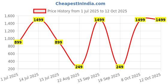 myntra.com VIRAKTI Kids Brass Printed Round Dial & Straps Analogue Watch KID-19-V virakti Price History Graph from 1 Jul 2025 to 12 Oct 2025