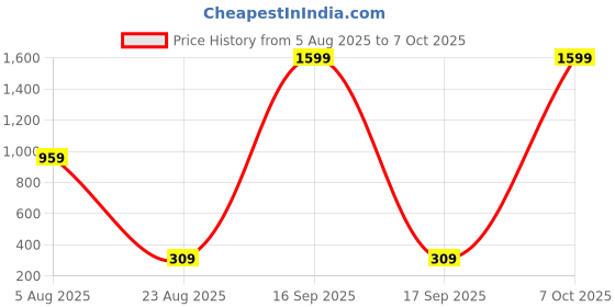 myntra.com VIRAKTI Men Analogue Watch MEN-22-BROWN virakti Price History Graph from 5 Aug 2025 to 7 Oct 2025