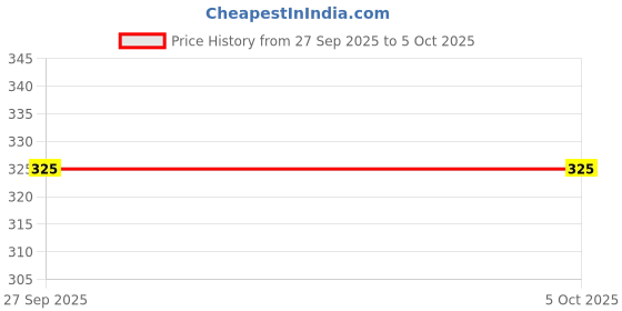 myntra.com VIRAKTI Men Brass Dial Analogue Watch H-06-YELLOW-V01 virakti Price History Graph from 27 Sep 2025 to 4 Oct 2025