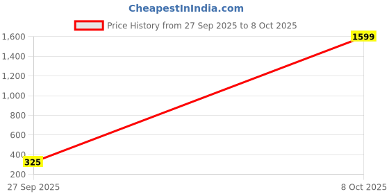 myntra.com VIRAKTI Men Brass Dial & Straps Analogue Watch H-06-BLUE-V01 virakti Price History Graph from 27 Sep 2025 to 8 Oct 2025