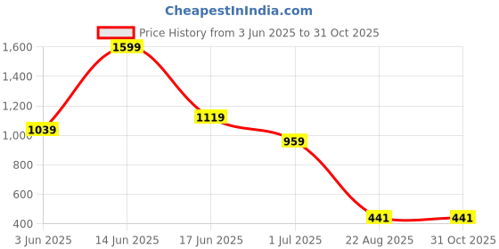 myntra.com VIRAKTI Men Brass Embellished Dial & Straps Analogue Watch SAT-06-BROWN virakti Price History Graph from 3 Jun 2025 to 31 Oct 2025