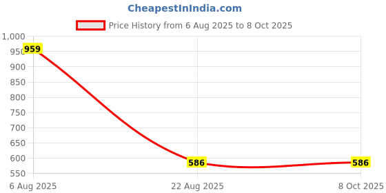 myntra.com VIRAKTI Men Date function Chronograph Analogue Watch MEN-20-YELLOW(0617) virakti Price History Graph from 6 Aug 2025 to 7 Oct 2025