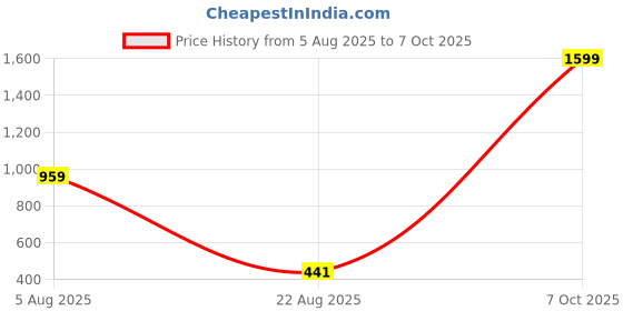 myntra.com VIRAKTI Men Textured Dial & Textured Straps Analogue Watch H-26-BLUE virakti Price History Graph from 5 Aug 2025 to 7 Oct 2025