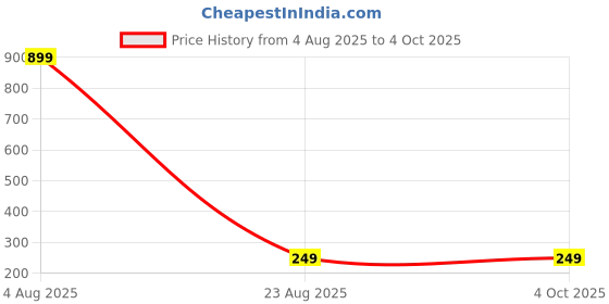 myntra.com VIRAKTI Unisex Brass Dial & Leather Straps Analogue Watch M.F-71-BLUE virakti Price History Graph from 4 Aug 2025 to 4 Oct 2025