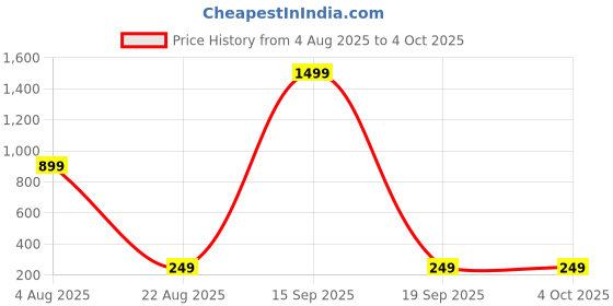 myntra.com VIRAKTI Unisex Brass Printed Dial Analogue Watch M.F-92-SILVER virakti Price History Graph from 4 Aug 2025 to 4 Oct 2025