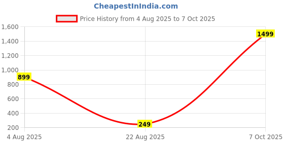 myntra.com VIRAKTI Unisex Dial & Leather Straps Analogue Watch G-37-RED 07 virakti Price History Graph from 4 Aug 2025 to 7 Oct 2025