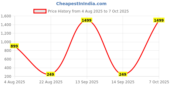 myntra.com VIRAKTI Unisex Printed Leather Straps Analogue Watch M.F-67-WHITE virakti Price History Graph from 4 Aug 2025 to 7 Oct 2025