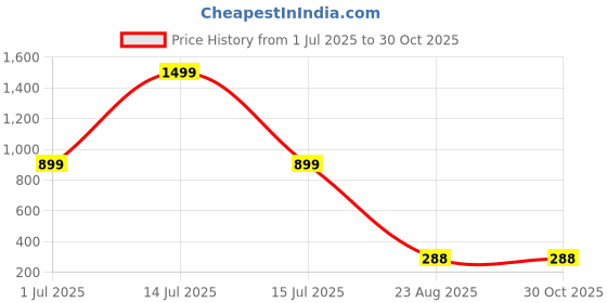 myntra.com VIRAKTI Women Analogue Watch G-15-GREEN-V.Y virakti Price History Graph from 1 Jul 2025 to 29 Oct 2025