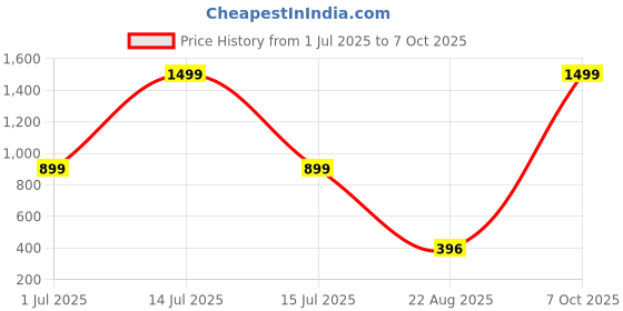 myntra.com VIRAKTI Women Bracelet Style Straps Analogue Watch G-92-BLACK STEEL virakti Price History Graph from 1 Jul 2025 to 7 Oct 2025