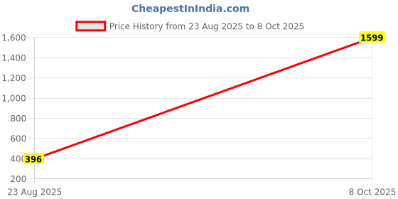 myntra.com VIRAKTI Women Bracelet Style Straps Analogue Watch SAT-08-BLUE-S01 virakti Price History Graph from 23 Aug 2025 to 8 Oct 2025