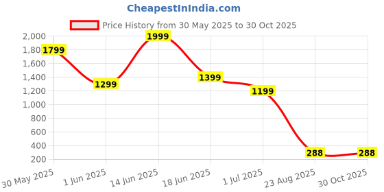 myntra.com VIRAKTI Women Brass Dial Analogue Watch M-02-WHITE virakti Price History Graph from 30 May 2025 to 30 Oct 2025