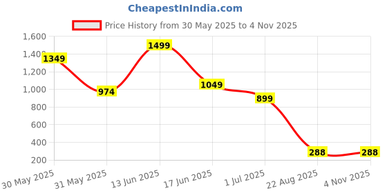 myntra.com VIRAKTI Women Brass Dial & Leather Bracelet Style Straps Analogue Watch virakti Price History Graph from 30 May 2025 to 2 Nov 2025