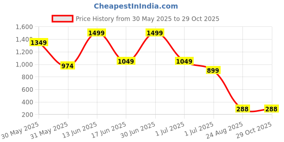 myntra.com VIRAKTI Women Brass Dial & Leather Bracelet Style Straps Analogue Watch WATHY3VG7G3ZYEVG virakti Price History Graph from 30 May 2025 to 29 Oct 2025