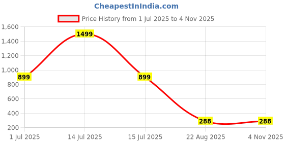 myntra.com VIRAKTI Women Brass Dial & Leather Straps Analogue Watch F-71-BLUE-P virakti Price History Graph from 1 Jul 2025 to 2 Nov 2025