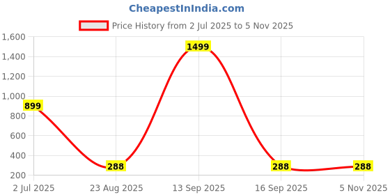 myntra.com VIRAKTI Women Brass Dial & Leather Straps Analogue Watch F-71-GREEN-P virakti Price History Graph from 2 Jul 2025 to 2 Nov 2025