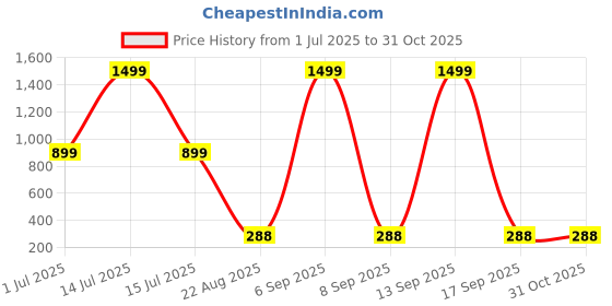 myntra.com VIRAKTI Women Brass Dial & Leather Straps Analogue Watch G-12-BROWN-M virakti Price History Graph from 1 Jul 2025 to 31 Oct 2025