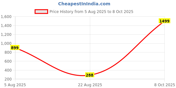 myntra.com VIRAKTI Women Brass Dial & Leather Straps Analogue Watch G-13-WHITE 07 virakti Price History Graph from 5 Aug 2025 to 8 Oct 2025