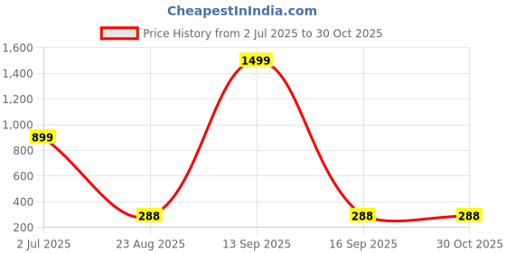 myntra.com VIRAKTI Women Brass Dial & Leather Straps Analogue Watch G-33-BLACK-V.Y virakti Price History Graph from 2 Jul 2025 to 30 Oct 2025