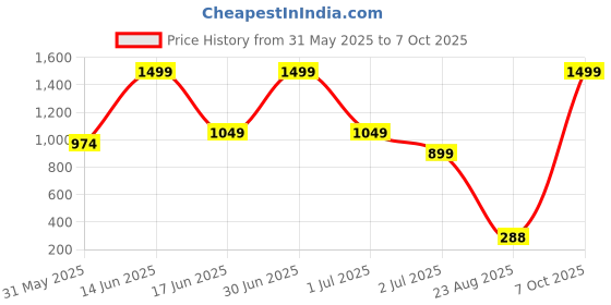 myntra.com VIRAKTI Women Brass Dial & Leather Straps Analogue Watch WATHYFWHYPUKMDCK virakti Price History Graph from 31 May 2025 to 7 Oct 2025