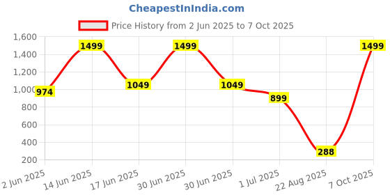 myntra.com VIRAKTI Women Brass Dial & Leather Wrap Around Straps Analogue Watch virakti Price History Graph from 2 Jun 2025 to 7 Oct 2025