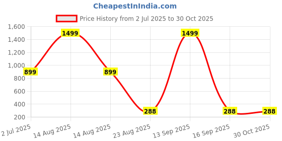 myntra.com VIRAKTI Women Brass Dial & Leather Wrap Around Straps Analogue Watch virakti Price History Graph from 2 Jul 2025 to 30 Oct 2025