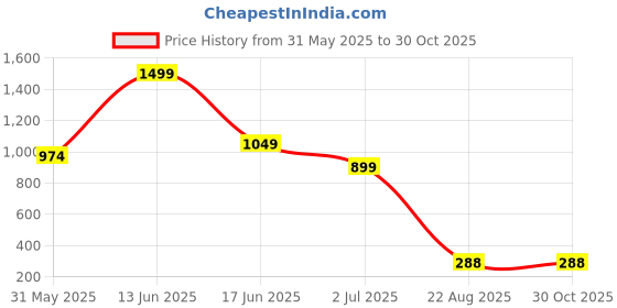 myntra.com VIRAKTI Women Brass Dial & Leather Wrap Around Straps Analogue Watch WATHY42SRRJHHYZD virakti Price History Graph from 31 May 2025 to 29 Oct 2025