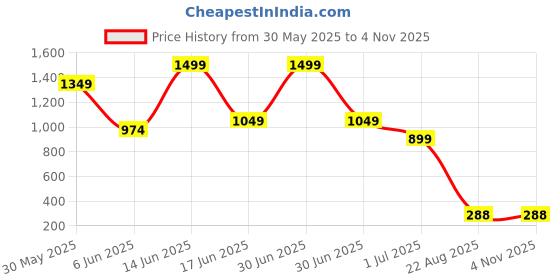 myntra.com VIRAKTI Women Brass Dial & Leather Wrap Reset Time Analogue Watch WATHYFWX7EKP6Y2K virakti Price History Graph from 30 May 2025 to 2 Nov 2025