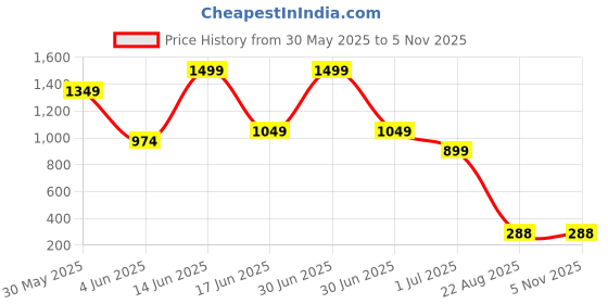 myntra.com VIRAKTI Women Brass Dial & Regular Straps Analogue Watch WATGZY6Q86F8BUZE virakti Price History Graph from 30 May 2025 to 1 Nov 2025