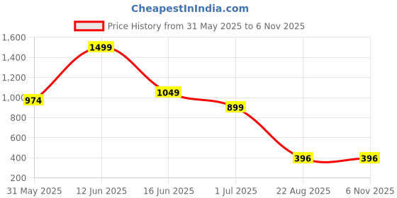 myntra.com VIRAKTI Women Brass Dial & Stainless Steel Bracelet Style Straps Analogue Watch virakti Price History Graph from 31 May 2025 to 2 Nov 2025