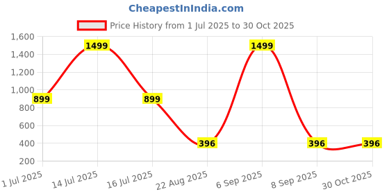 myntra.com VIRAKTI Women Brass Dial & Stainless Steel Bracelet Style Straps Watch G-53-PINK-V.Y virakti Price History Graph from 1 Jul 2025 to 29 Oct 2025