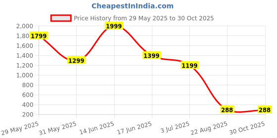 myntra.com VIRAKTI Women Brass Dial & Straps Analogue Watch M-01-GREEN virakti Price History Graph from 29 May 2025 to 30 Oct 2025
