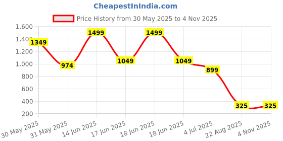 myntra.com VIRAKTI Women Brass Dial & Straps Analogue Watch WATH7685AFGVPHG6 virakti Price History Graph from 30 May 2025 to 2 Nov 2025