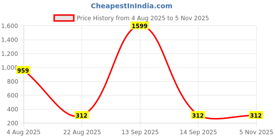 myntra.com VIRAKTI Women Brass Dial & Textured Straps Analogue Watch H-03-BLACK virakti Price History Graph from 4 Aug 2025 to 4 Nov 2025