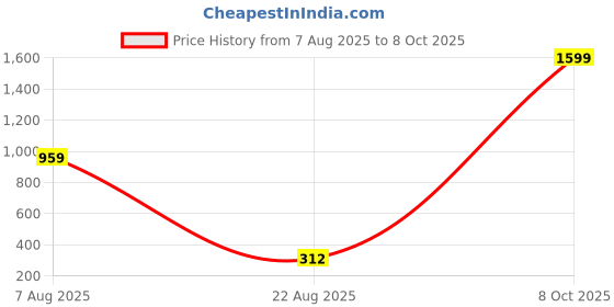 myntra.com VIRAKTI Women Brass Dial & Wrap Around Straps Analogue Watch H-16-SILVER virakti Price History Graph from 7 Aug 2025 to 8 Oct 2025