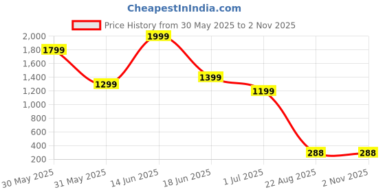myntra.com VIRAKTI Women Brass Dial & Wrap Around Straps Analogue Watch M-01-BLACK virakti Price History Graph from 30 May 2025 to 1 Nov 2025