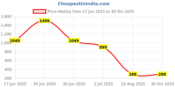 myntra.com VIRAKTI Women Brass Embellished Dial & Leather Wrap Around Straps Analogue Watch virakti Price History Graph from 17 Jun 2025 to 29 Oct 2025