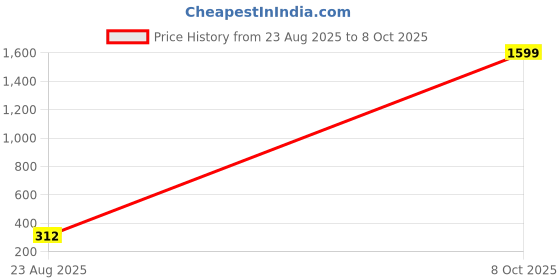 myntra.com VIRAKTI Women Brass Embellished Dial & Metal Straps Analogue Watch H-10-SILVER BLACK-S01 virakti Price History Graph from 23 Aug 2025 to 8 Oct 2025