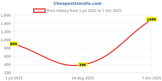 myntra.com VIRAKTI Women Brass Embellished Dial & Stainless Steel Bracelet Style Straps Analogue Watch F-79-SILVER-P virakti Price History Graph from 1 Jul 2025 to 7 Oct 2025