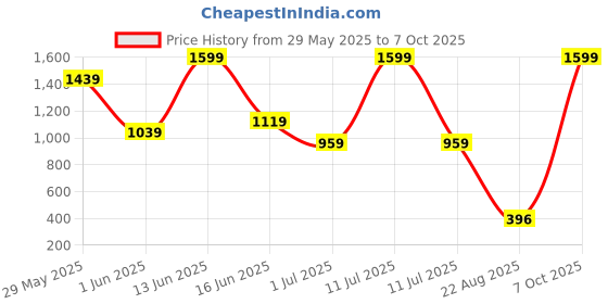 myntra.com VIRAKTI Women Brass Embellished Dial & Stainless Steel Bracelet Style Straps Analogue Watch SAT-07-PINK virakti Price History Graph from 29 May 2025 to 7 Oct 2025
