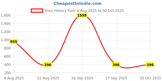 myntra.com VIRAKTI Women Brass Embellished Dial & Straps Digital Watch SAT-11-GREEN virakti Price History Graph from 4 Aug 2025 to 29 Oct 2025