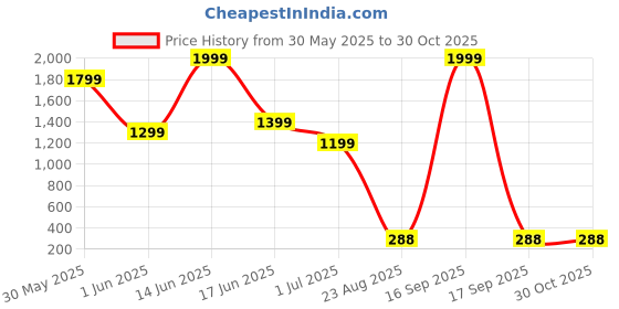 myntra.com VIRAKTI Women Brass Embellished Dial & Wrap Around Straps Analogue Watch M-02-CREAM virakti Price History Graph from 30 May 2025 to 30 Oct 2025