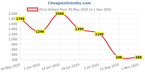 myntra.com VIRAKTI Women Brass Embellished Dial & Wrap Around Straps Analogue Watch M-02-GREEN virakti Price History Graph from 30 May 2025 to 31 Oct 2025